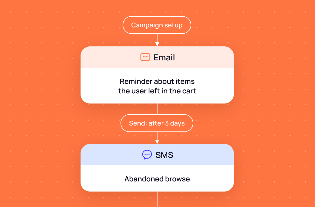 Funnel & Omnichannel Automation