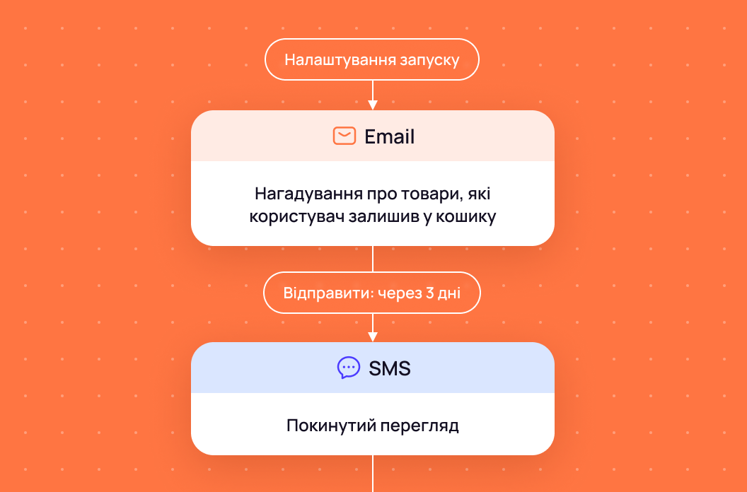 Автоматизація воронок та омніканальність