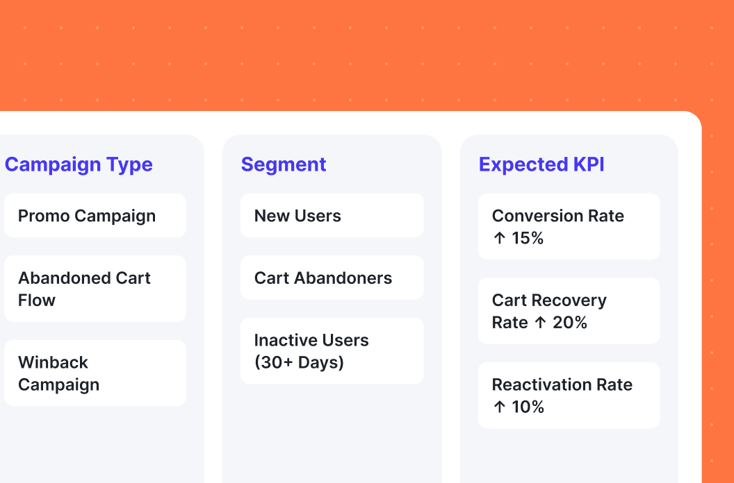 SMS Communication Strategy