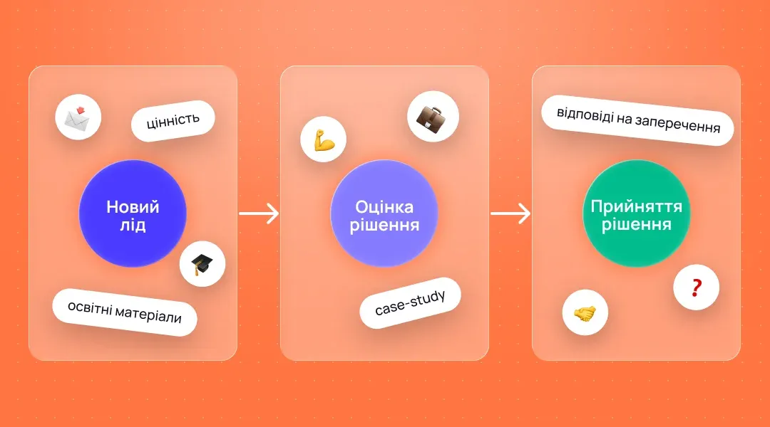 Email-маркетинг у B2B: як системно прогрівати лідів у довгому циклі продажу