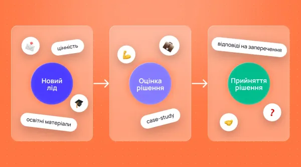 Email-маркетинг у B2B: як системно прогрівати лідів у довгому циклі продажу